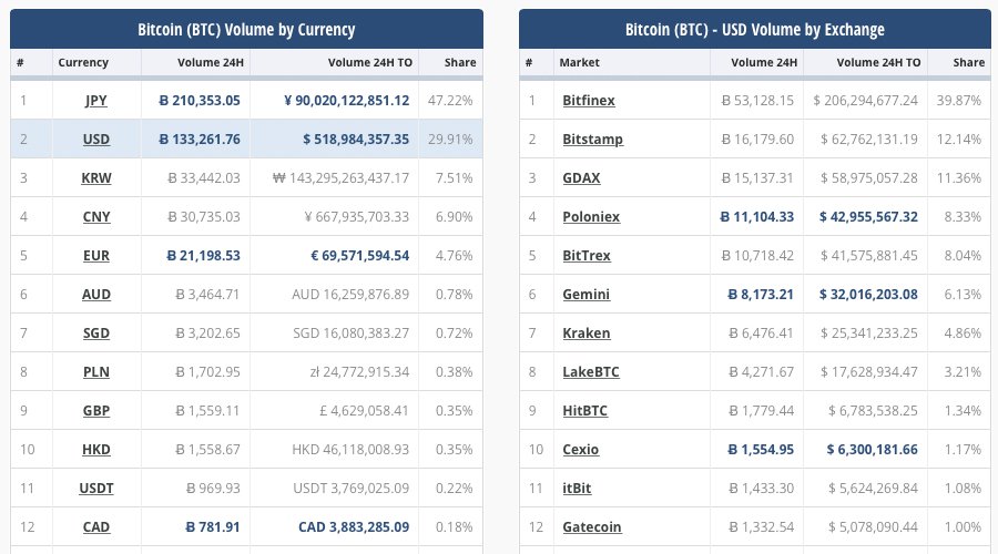 Regulations Push Chinese Bitcoin Volumes to OTC and Neighboring Countries