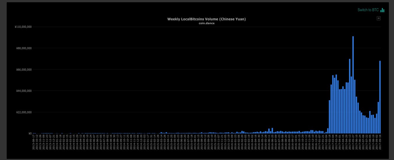 Regulations Push Chinese Bitcoin Volumes to OTC and Neighboring Countries