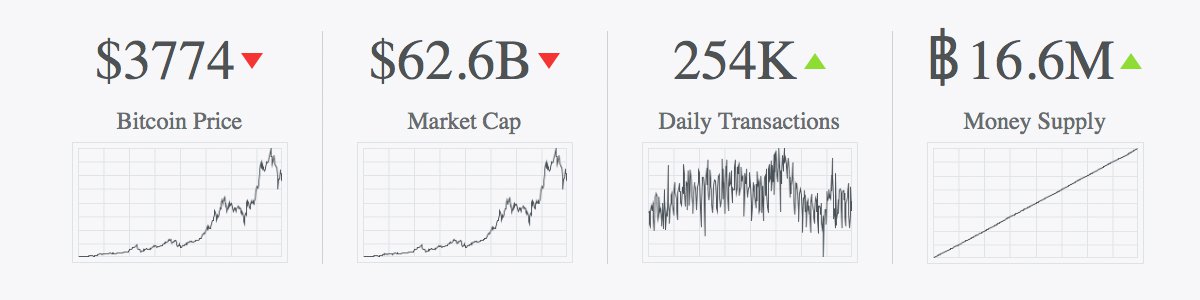 Markets Update: Bitcoin Price Consolidates After Last Week's Volatility