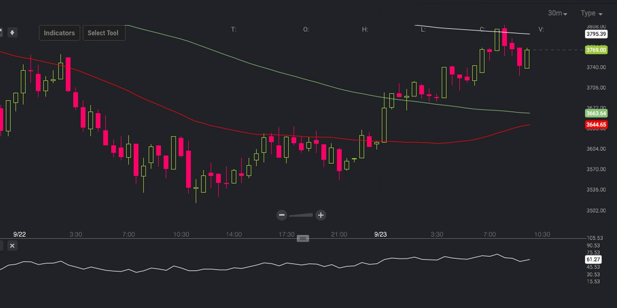 Markets Update: Bitcoin Price Consolidates After Last Week's Volatility