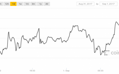 $4,830: Bitcoin Inches Up to Set Another All-Time High