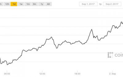 $5,000: Bitcoin Price Hits Historic New Milestone