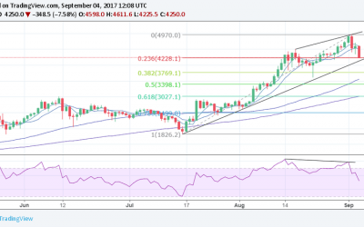 Bitcoin Price Corrects on China News, But Uptrend Still Intact