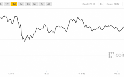 Bitcoin Price Drops By Over $250 as Crypto Markets Lose Billions