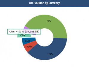 BTC Trade by volume