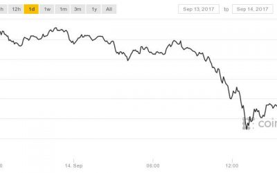 Bitcoin’s Price Is Down More Than $500 Today