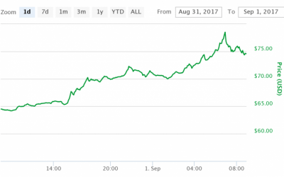 Litecoin Surges to New High Amid Buoyant Cryptocurrency Markets