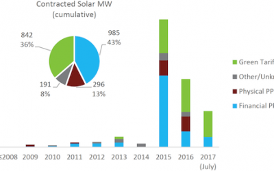 This Pathway is the Best Opportunity for Corporate Utility-scale Solar PV Procurement