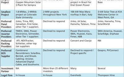 Unraveling The Spider-web Of Solar Engineering, Procurement, And Construction