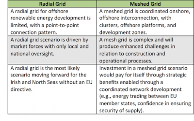 What Is the Best Grid Structure for Offshore Wind Growth in the Irish, North Seas?
