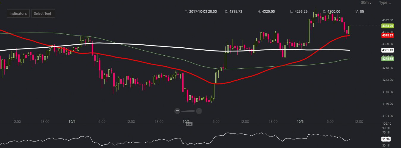 Markets Update: Bitcoin Price Pops Higher But Meets Upper Resistance 