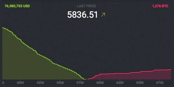 Markets Update: Bitcoin's Price Peaks Past $5800 Across Global Exchanges 