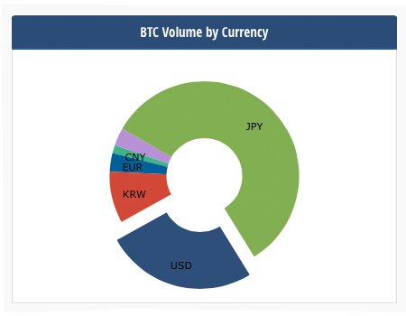 Markets Update: Bitcoin's Pre-Fork Price Rollercoaster Begins