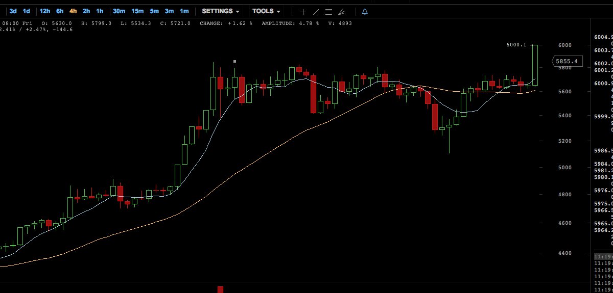 The Price of Bitcoin Touches New Highs Reaching the $6K Mark