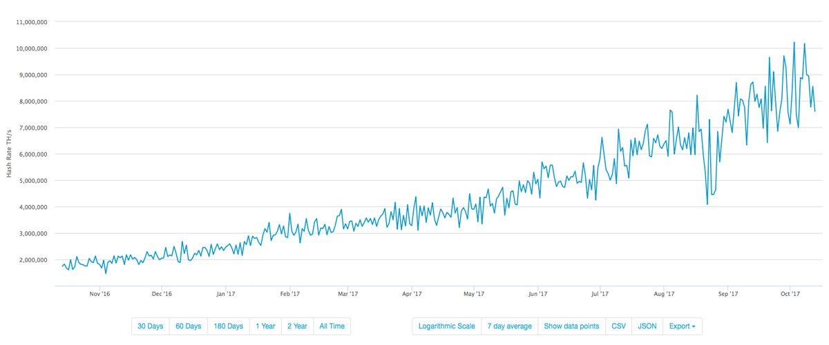 The Price of Bitcoin Touches New Highs Reaching the $6K Mark