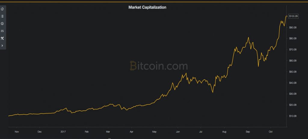 Markets Update: Bitcoin Price Drops a Touch After Reaching New Highs