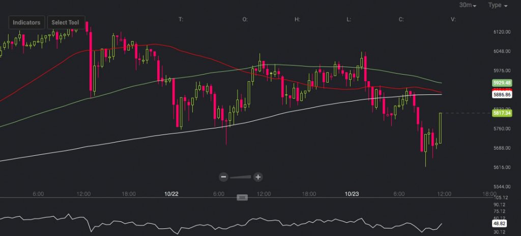 Markets Update: Bitcoin Price Drops a Touch After Reaching New Highs