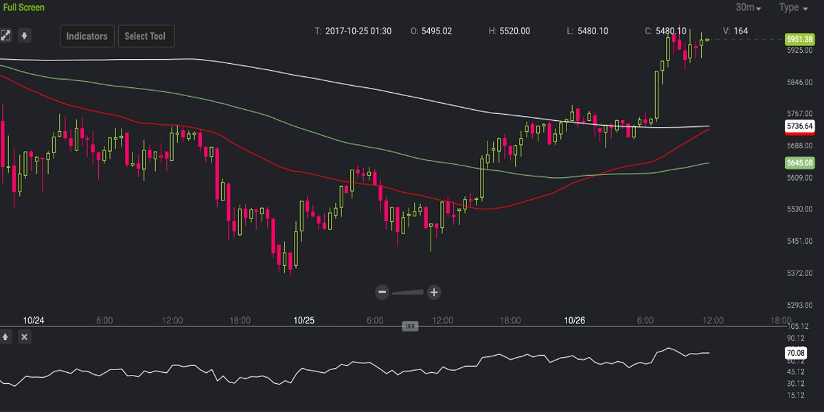 Markets Update: Bitcoin Price Sets Sail for Unchartered Seas