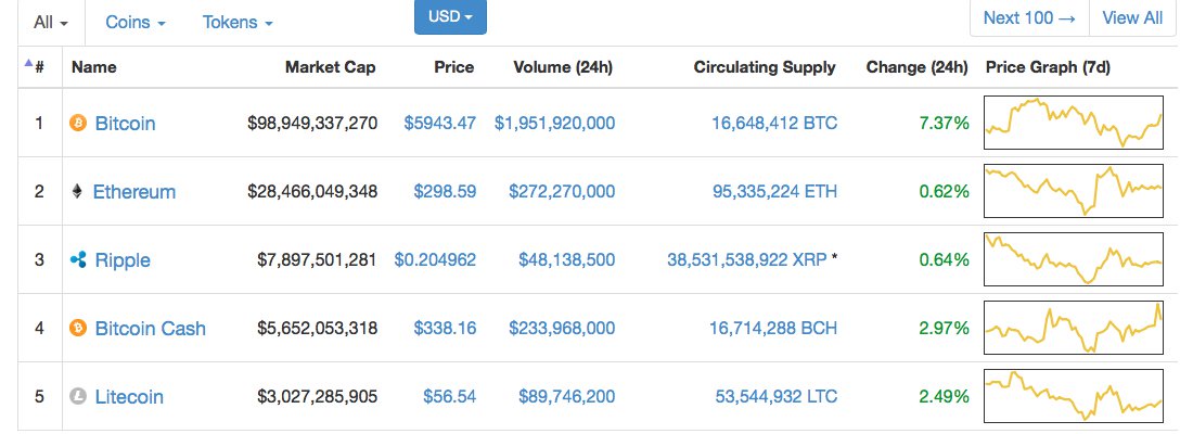 Markets Update: Bitcoin Price Sets Sail for Unchartered Seas