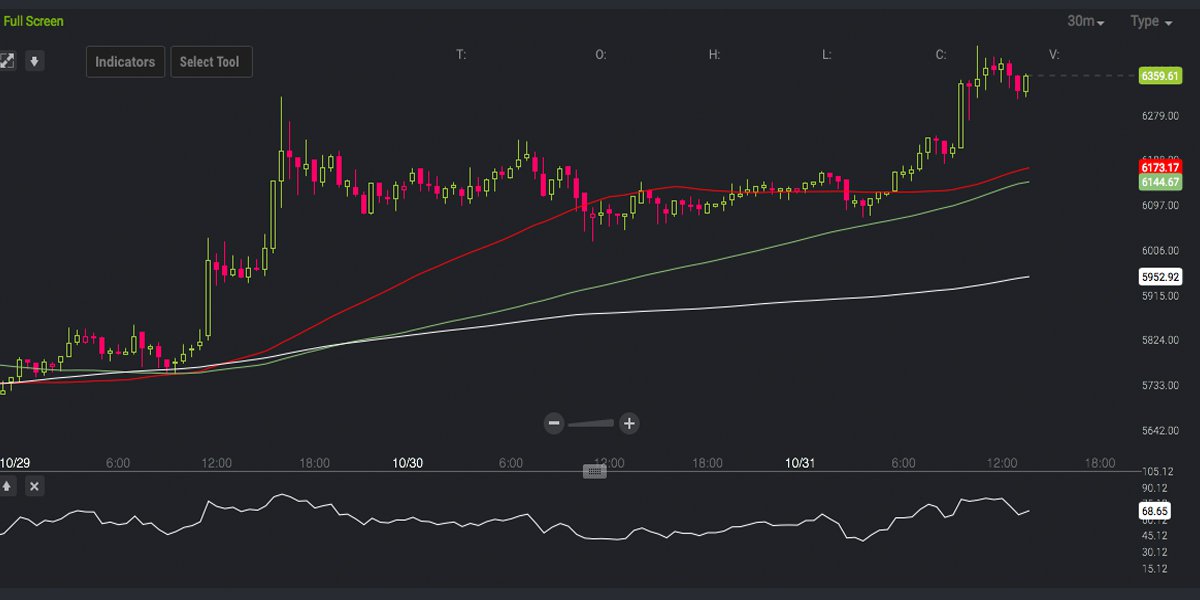 Bitcoin Price Captures Another All-Time High Surpassing $6,400