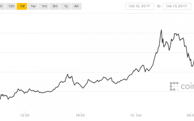 $5,856: Bitcoin Price Hits New Record High