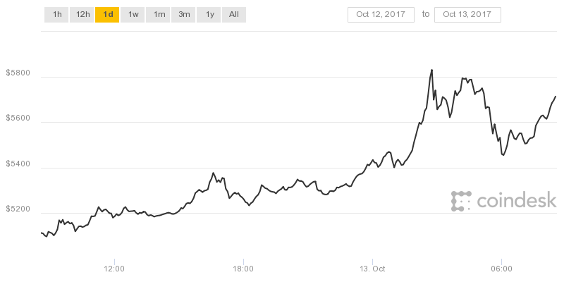 $5,856: Bitcoin Price Hits New Record High
