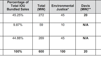 Community Solar: California’s Shared Renewables at a Crossroads