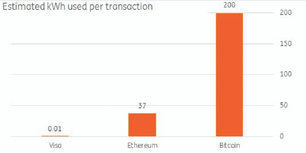 Dutch Bank Flustered Over the Amount of Electricity Bitcoin Consumes