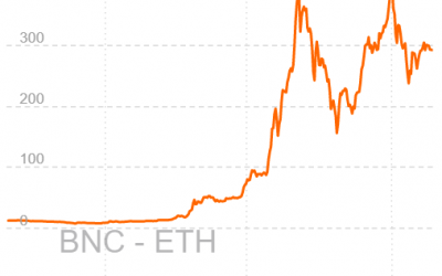 Ethereum Price Analysis – Bullish bias continues