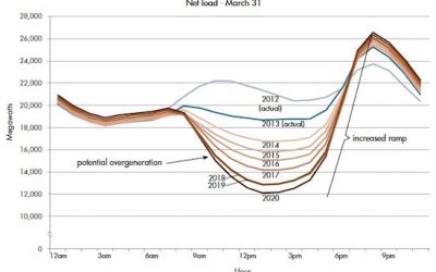 How to Address Over-Generation of Solar Energy