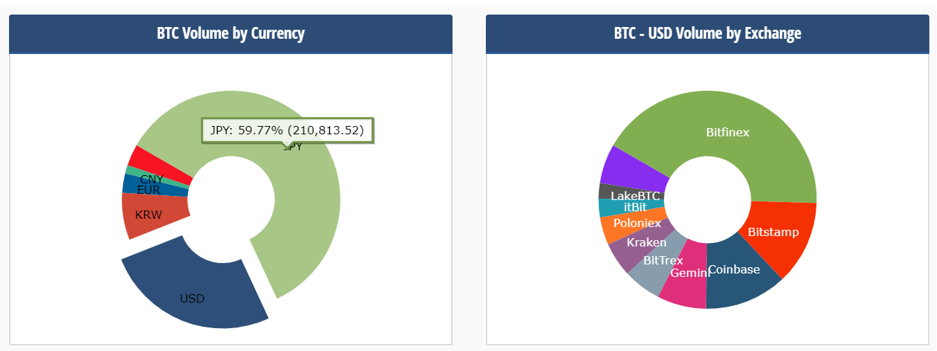 Japan Emerges as the World's Foremost Hotbed of Bitcoin Trading