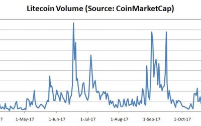 Low Volume Lift? Litecoin Prices Rise But Big Leaps Unlikely