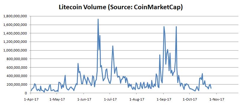 Low Volume Lift? Litecoin Prices Rise But Big Leaps Unlikely