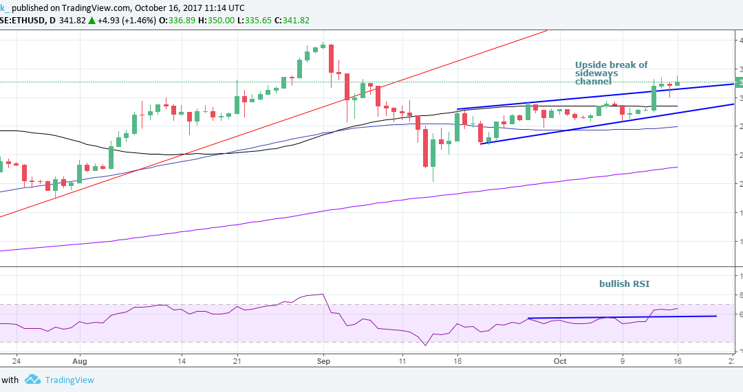 Priced In? Ether Sees Cautious Boost as Blockchain Upgrade Underway