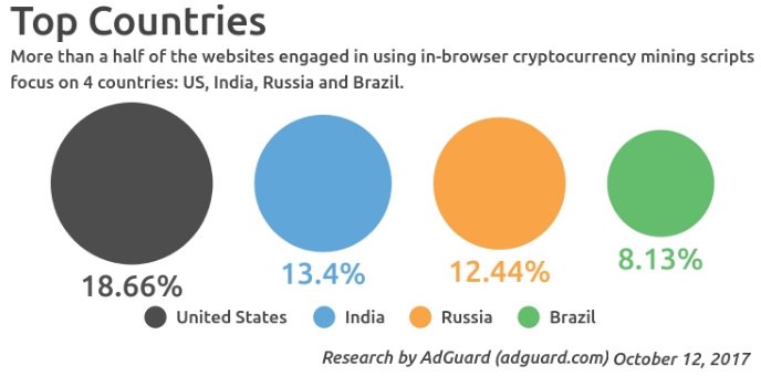 Research Shows Over Half a Billion People Are Mining Cryptocurrencies Without Knowing It