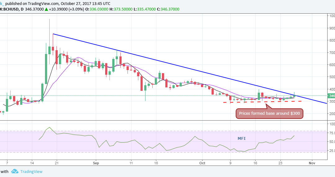 Stuck in Limbo? Bitcoin Cash Price Clocks 9-Day High