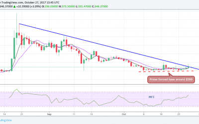 Stuck in Limbo? Bitcoin Cash Price Clocks 9-Day High