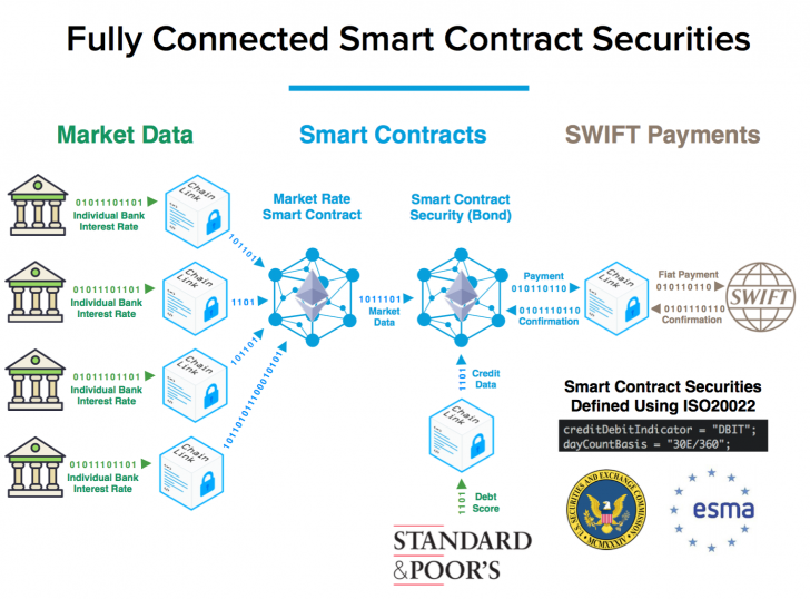 Swift Startup Winner Demos Smart Contract Trade with 5 Financial Firms