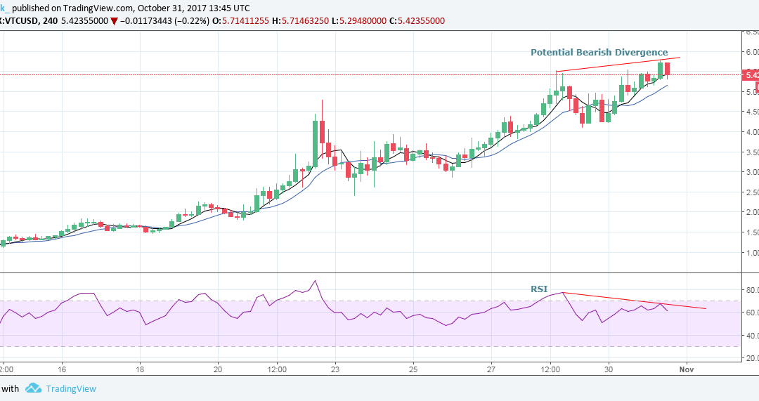 Vertcoin Clocks Record High Ahead of Reward Reduction