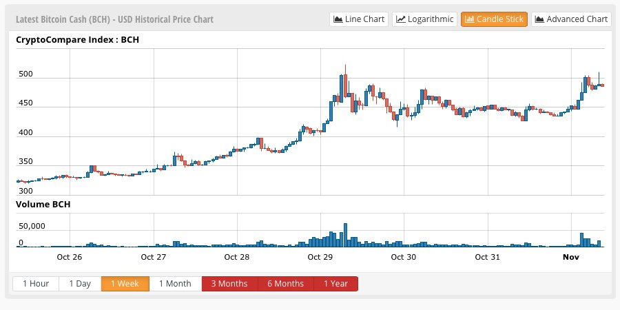 Bitcoin Cash Markets Surge As the Pending Hard Fork Approaches