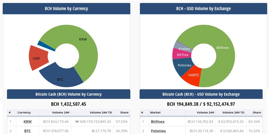 Bitcoin Cash Markets Surge As the Pending Hard Fork Approaches