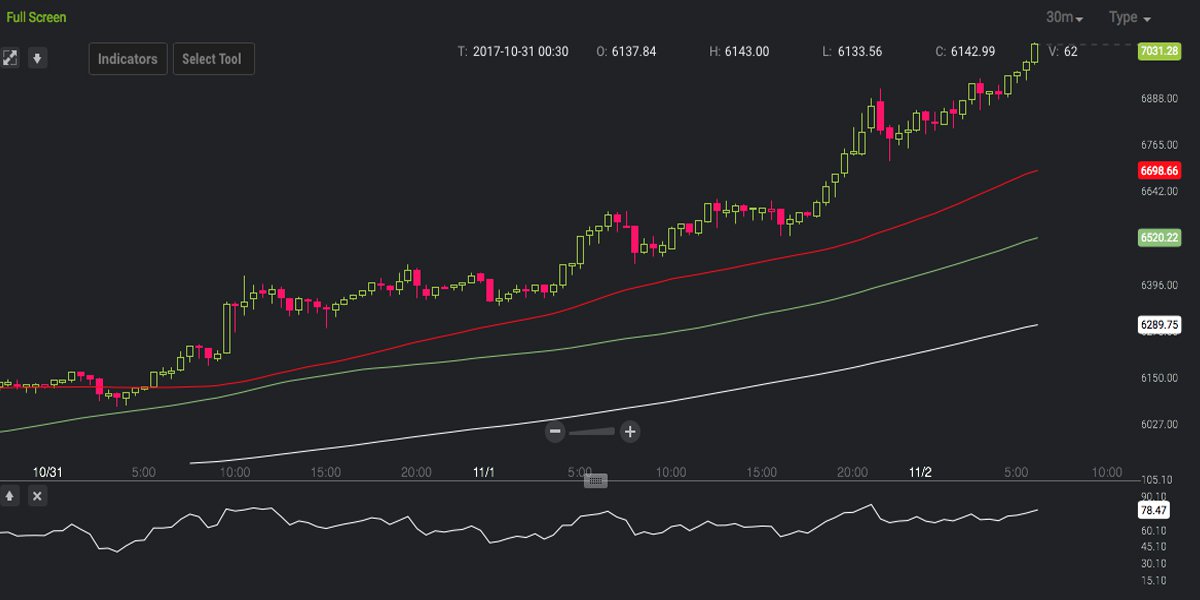 Bitcoin's Path to the Moon Draws Closer at $7K