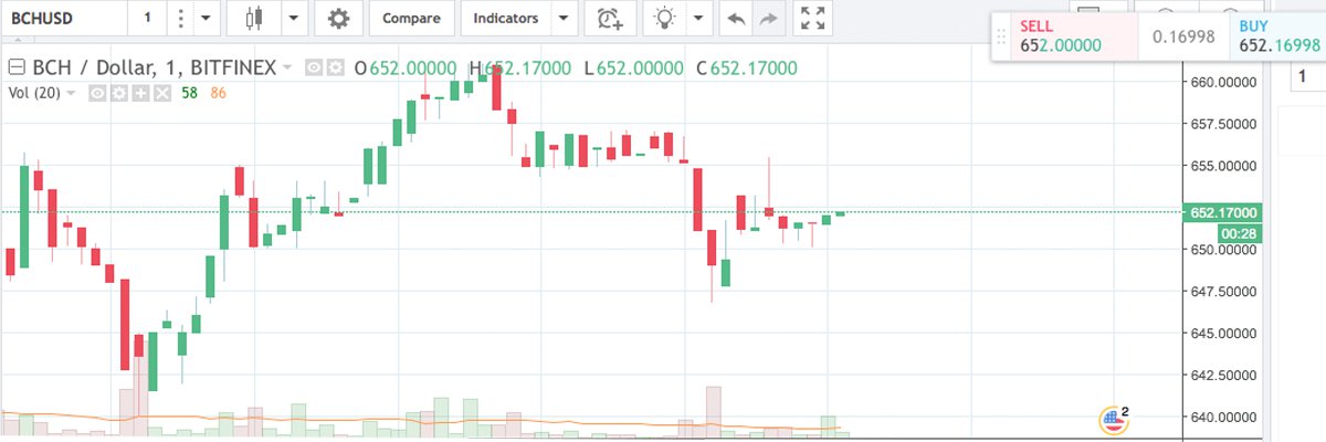 Markets Update: Cryptocurrency Market Cap Commands $200 Billion