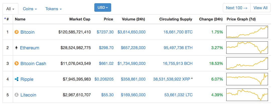 Markets Update: Cryptocurrency Market Cap Commands $200 Billion