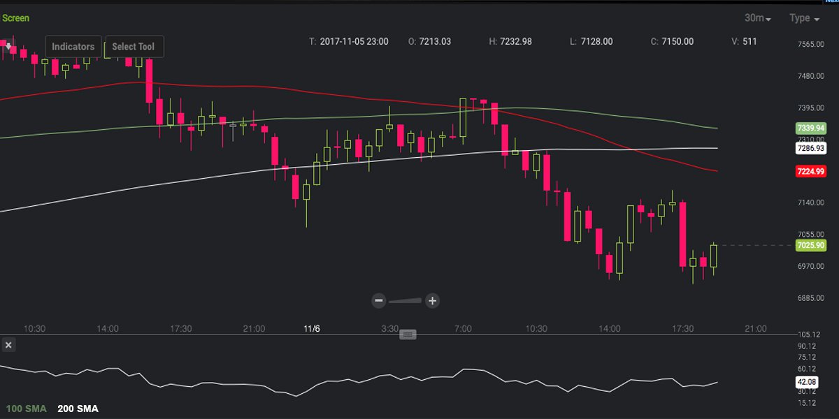 Markets Update: Bitcoin Price Free-Falls After Breaching New Highs