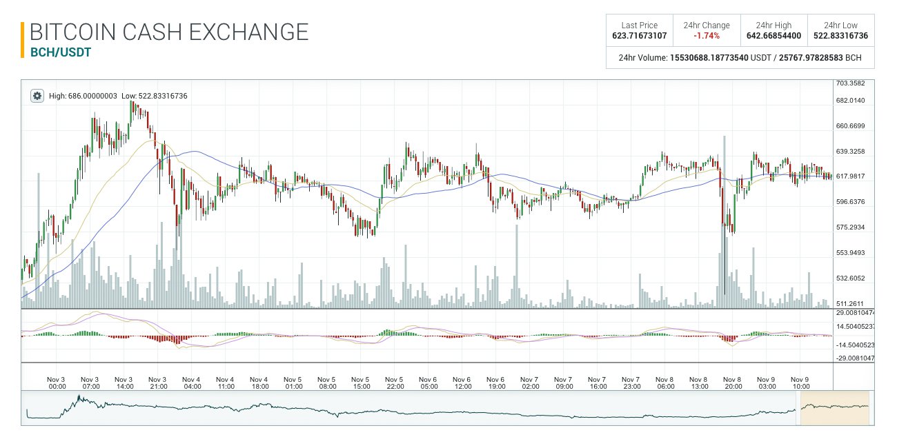 Bitcoin Cash Markets Remain Resilient As the Network's Upgrade Approaches