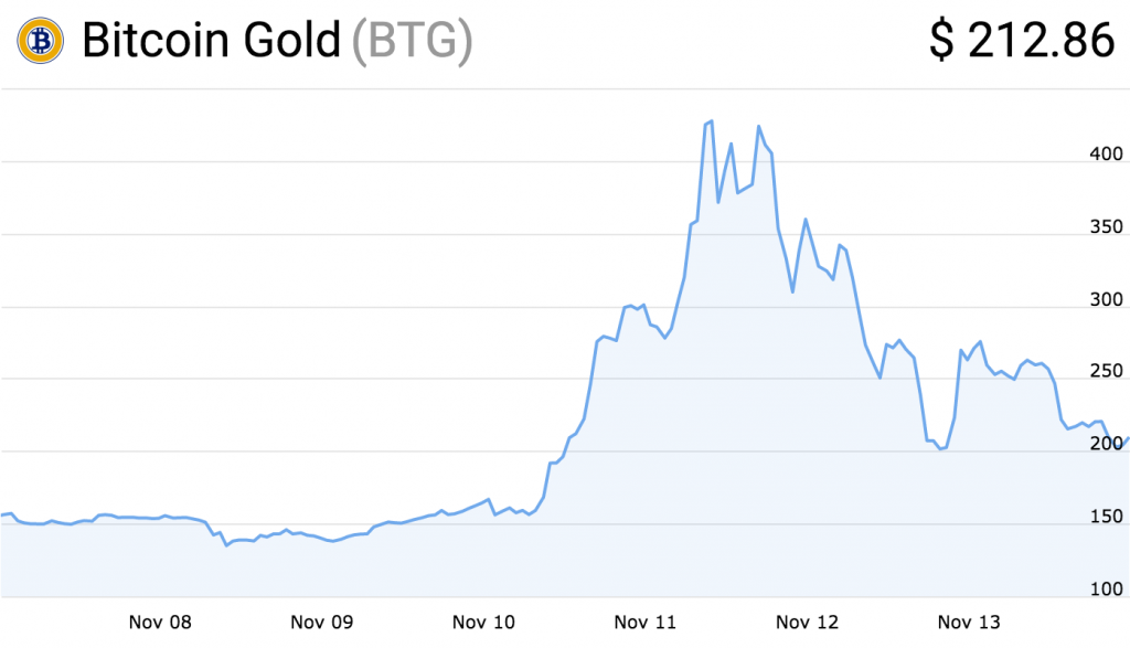 Trezor Announce Support for Bitcoin Gold But Other Platforms Steer Clear