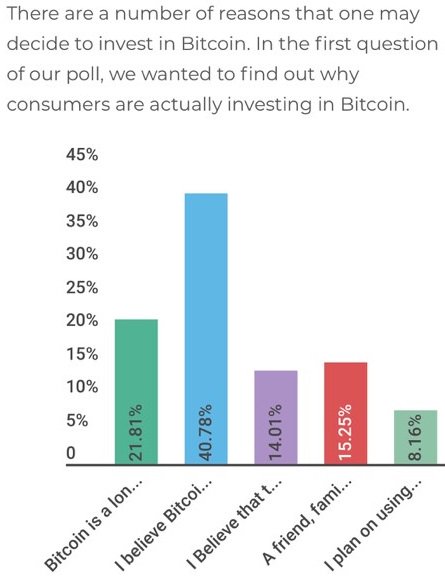 Survey Says Bitcoin Holders Won't Sell Until Well Over $100K