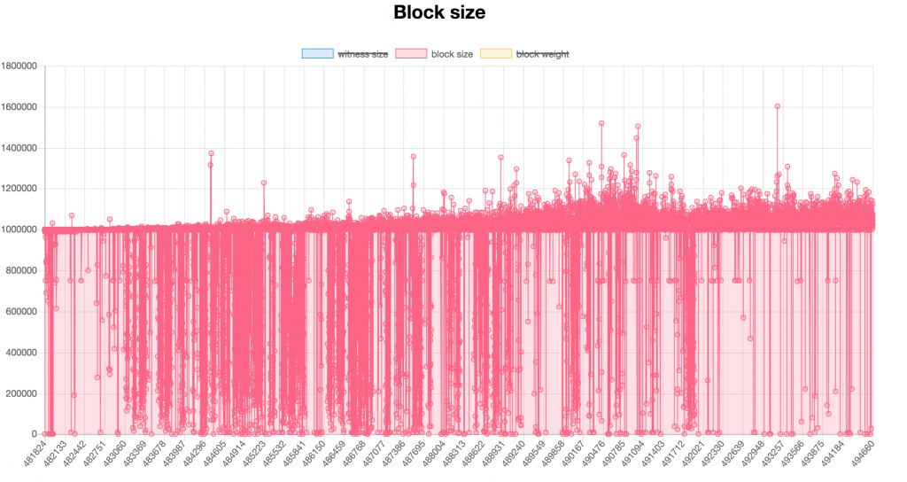 Segwit Integration is Set to Increase With Bitfinex Next on the List