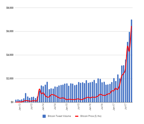 Bitcoin Conversation Volume Beats Talk of Facebook, Apple, Netflix, Google